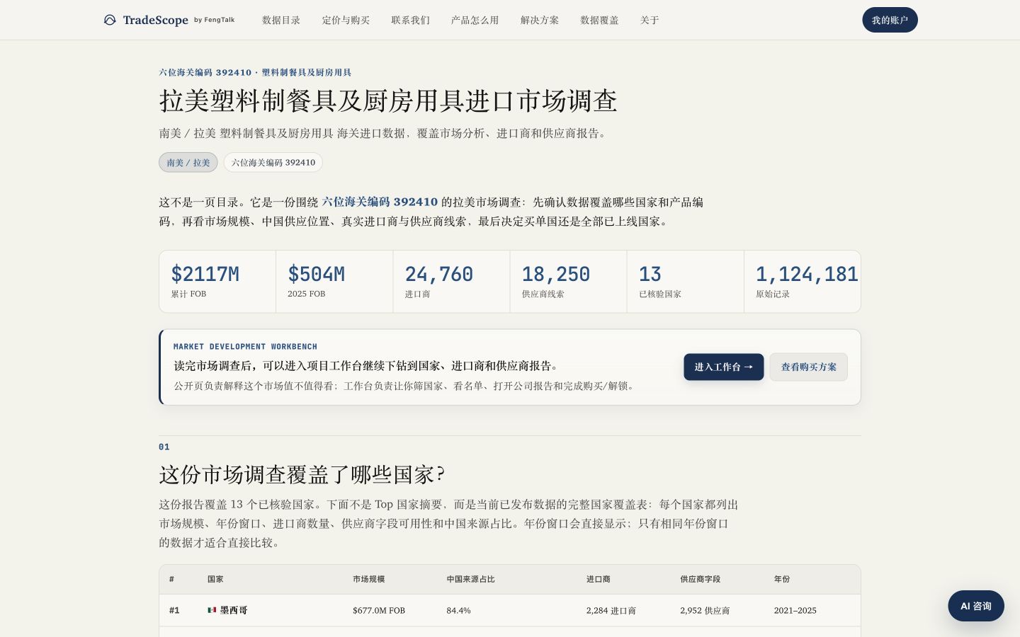 一个已发布产品线会先说明 HS6、覆盖国家、实际年份和市场规模,再进入国家与公司报告。
