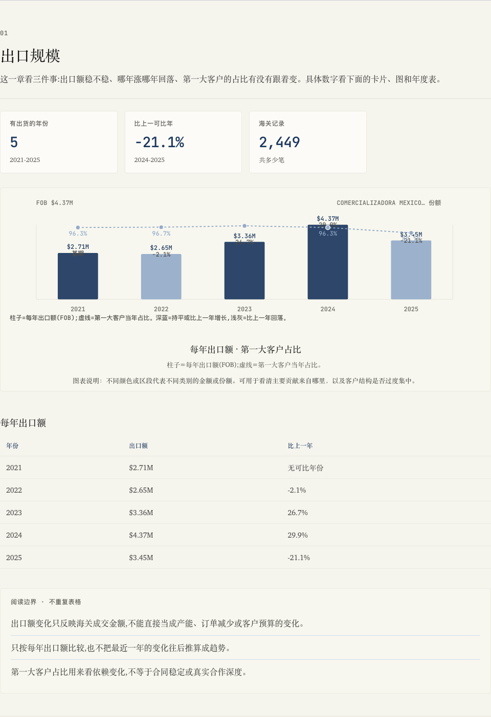 你正在看:年度出口额、变化和第一大客户占比。它能帮助你判断:供应商规模及其依赖程度。它不能证明:产能、利润或未来出口会保持不变。