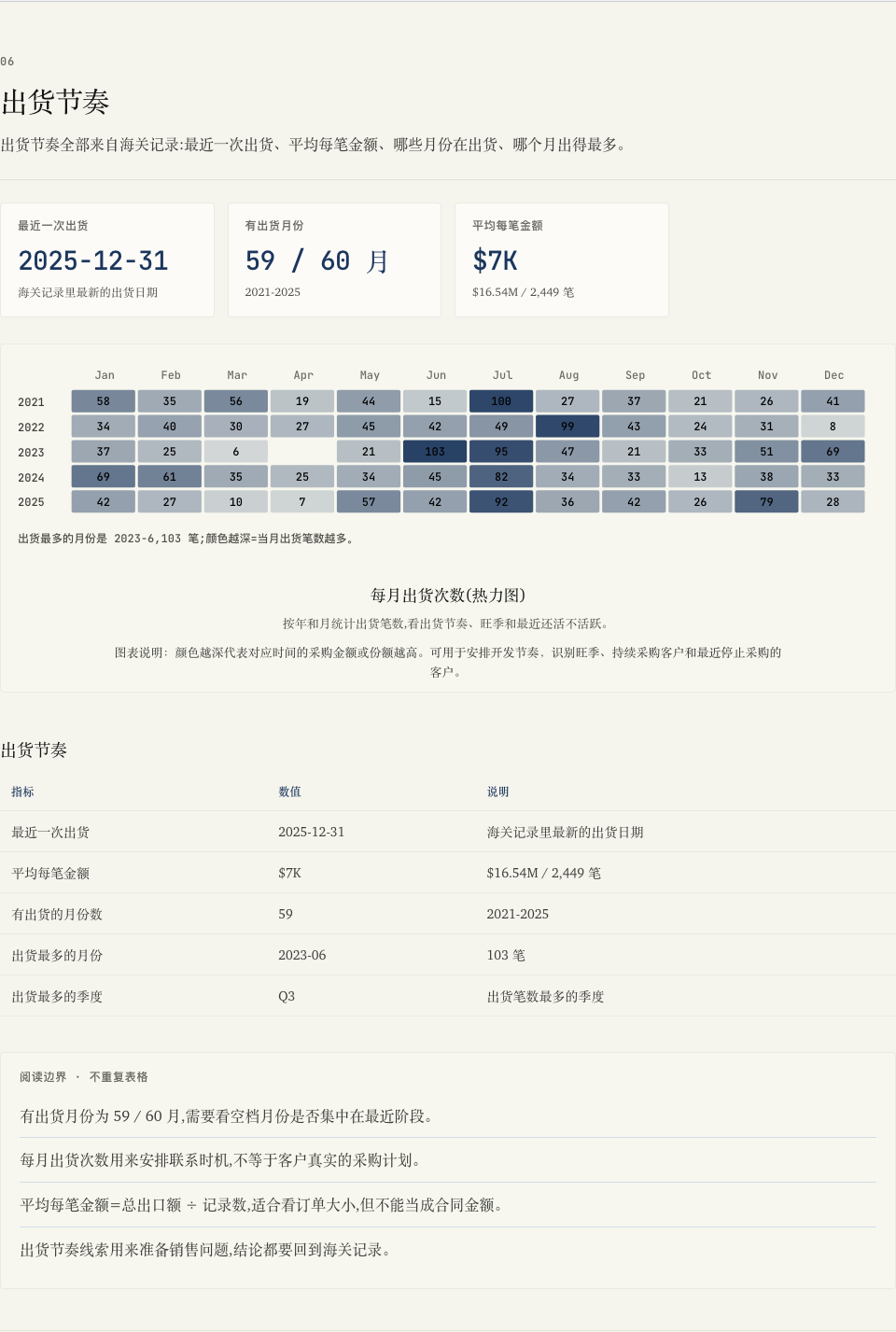 你正在看:月度出货次数、热力图和节奏变化。它能帮助你判断:供应关系是否稳定或具有季节性。它不能证明:未来月份会复制相同节奏。