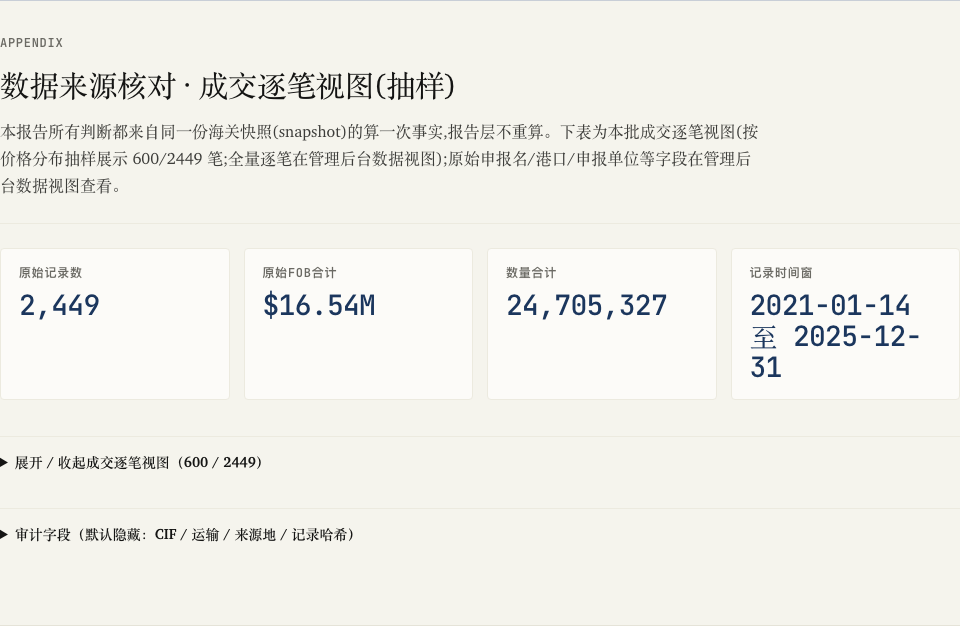 你正在看:供应商报告用于追溯结论的成交记录抽样。它能帮助你核对日期、产品和金额。它不能证明:页面已经公开全部源文件。