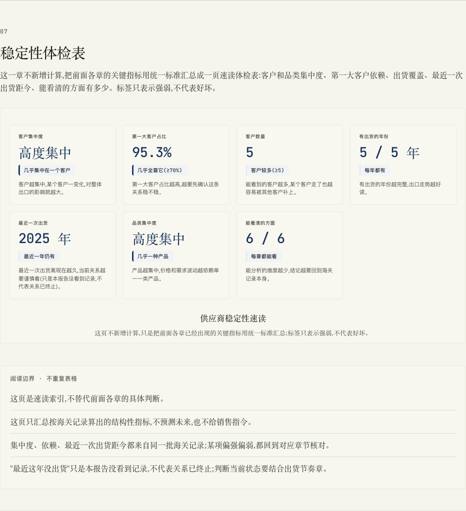 你正在看:供应商稳定性的多项证据摘要。它能帮助你判断:优先核验哪些风险。它不能证明:公司财务健康或履约能力。